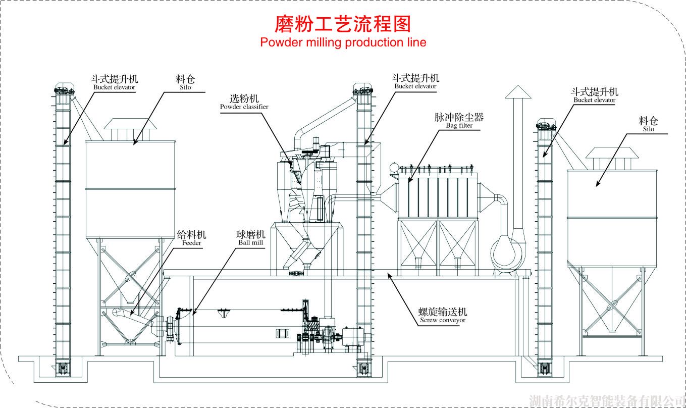 磨粉工艺流程