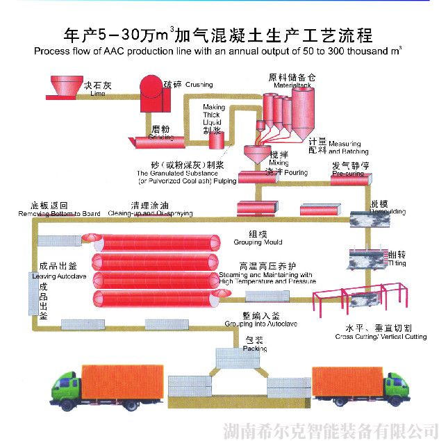 加气混凝土生产线